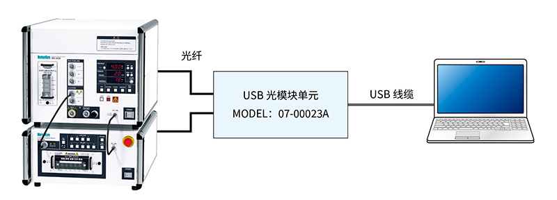 USB光模块套件　型号：07-00023A
