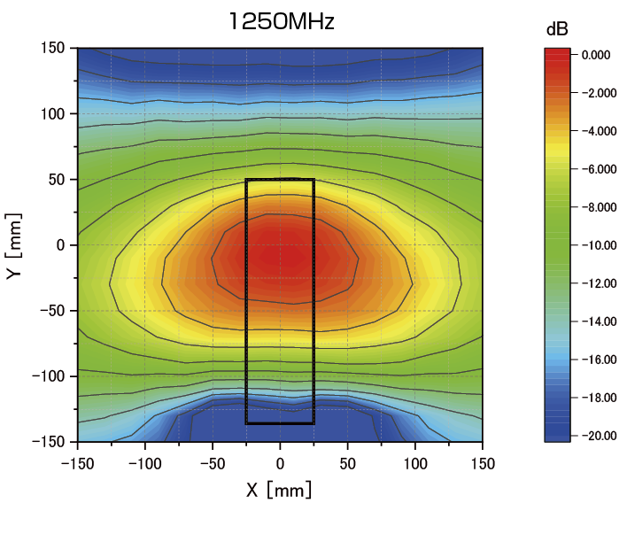 新しい電界分布1250MHz
