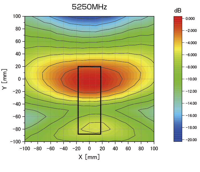 新しい電界分布5250MHz
