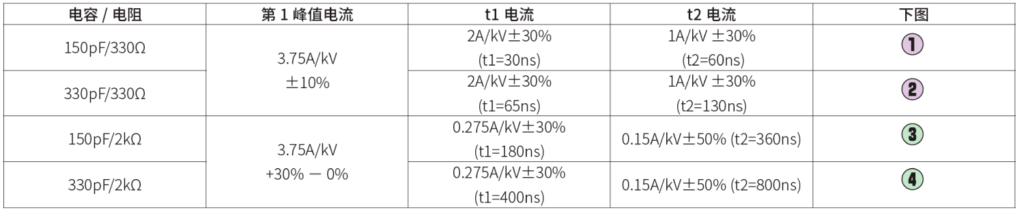静电放电模拟器的特性(接触放电模式下的电流规格)