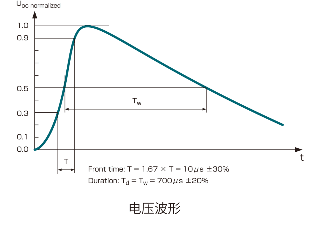 0/700 μs组合波形(10/700 μs・5/320 μs)
