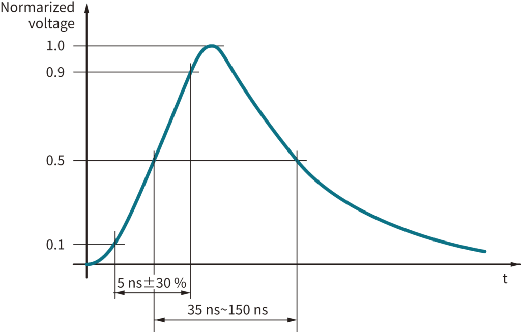 1 kΩ负载时的脉冲波形
