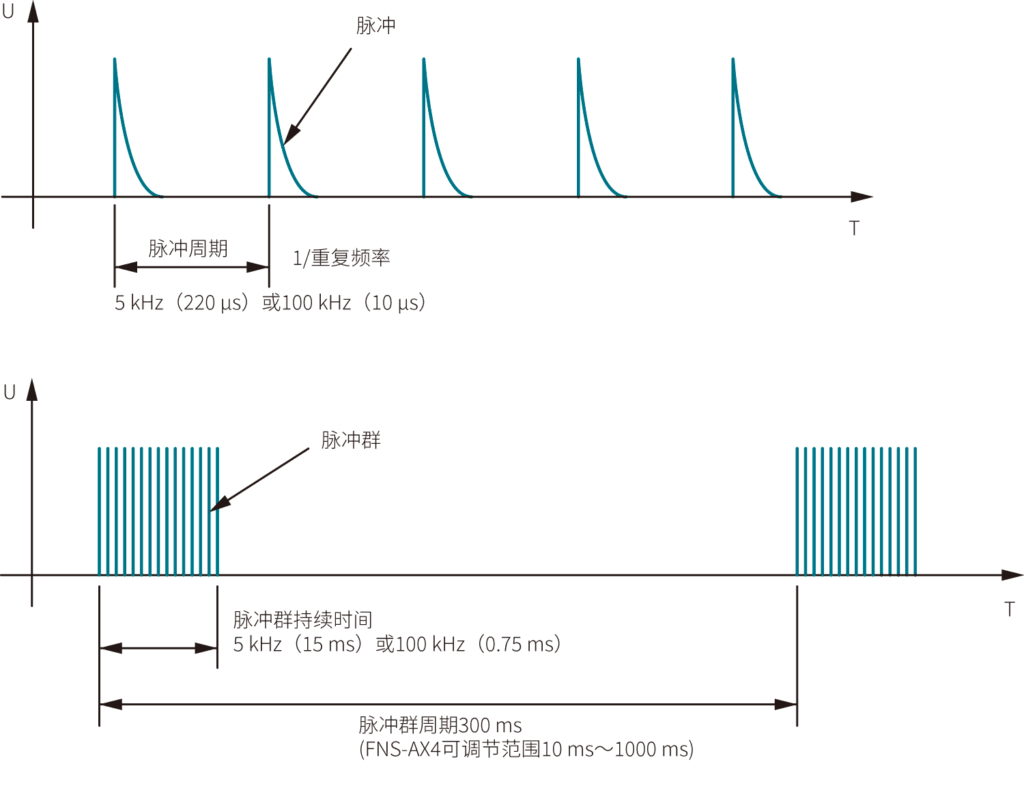 50Ω负载时的脉冲波形和电快速瞬变脉冲群的全部波形